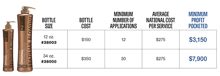 Money You Can Make With Brazilian Blowout Money You Can Make With Brazilian Blowout